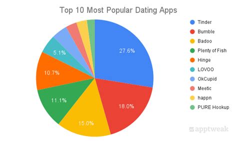 dating apps stats